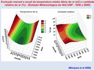 Evolução mensal e anual da temperatura média diária do ar (oC) e umidade
relativa do ar (%) - (Estação Meteorológica do IAG-USP - 1936 a 2005)
(Marques et al 2006)
 
