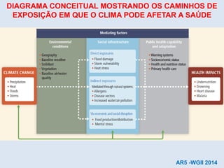 DIAGRAMA CONCEITUAL MOSTRANDO OS CAMINHOS DE
EXPOSIÇÃO EM QUE O CLIMA PODE AFETAR A SAÚDE
AR5 -WGII 2014
 