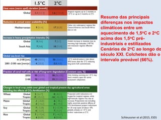 Schleussner et al (2015, ESD)
Resumo das principais
diferenças nos impactos
climáticos entre um
aquecimento de 1,5oC e 2oC
acima dos 1,5oC pré-
industriais e estilizados
Cenários de 2oC ao longo do
século XXI. Colchetes dão o
intervalo provável (66%).
 