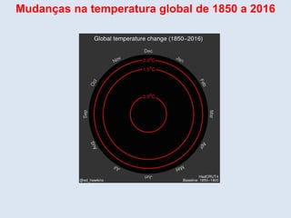 Mudanças na temperatura global de 1850 a 2016
 