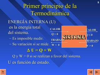 8
Primer principio de laPrimer principio de la
TermodinámicaTermodinámica
ENERGÍA INTERNA (U)ENERGÍA INTERNA (U)
es la energía totales la energía total
del sistema.del sistema.
– Es imposible medir.Es imposible medir.
– Su variación sí se mide.Su variación sí se mide.
∆∆ U = Q + WU = Q + W
Q y W > 0 si se realizan a favor del sistema.Q y W > 0 si se realizan a favor del sistema.
U es función de estado.U es función de estado.
CALORCALOR
Q > 0Q > 0
CALORCALOR
Q < 0Q < 0
TRABAJOTRABAJO
W < 0W < 0
TRABAJOTRABAJO
W > 0W > 0
 