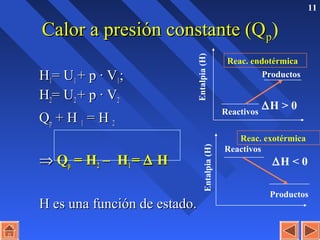 11
Calor a presión constante (QCalor a presión constante (Qpp)
HH11= U= U11 + p · V+ p · V11;;
HH22= U= U22 + p · V+ p · V22
QQpp + H+ H 11 = H= H 22
⇒⇒ QQpp = H= H22 – H– H11 == ∆∆ HH
H es una función de estado.H es una función de estado.
Reactivos
Entalpia(H)
Productos
∆H > 0
Reac. endotérmica
Entalpia(H)
Reactivos
Productos
∆H < 0
Reac. exotérmica
 