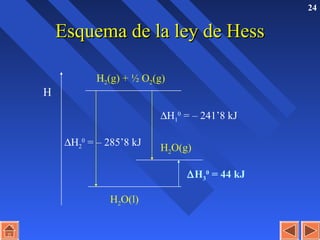 24
Esquema de la ley de HessEsquema de la ley de Hess
∆H1
0
= – 241’8 kJ
∆H2
0
= – 285’8 kJ
∆H3
0
= 44 kJ
H
H2(g) + ½ O2(g)
H2O(g)
H2O(l)
 