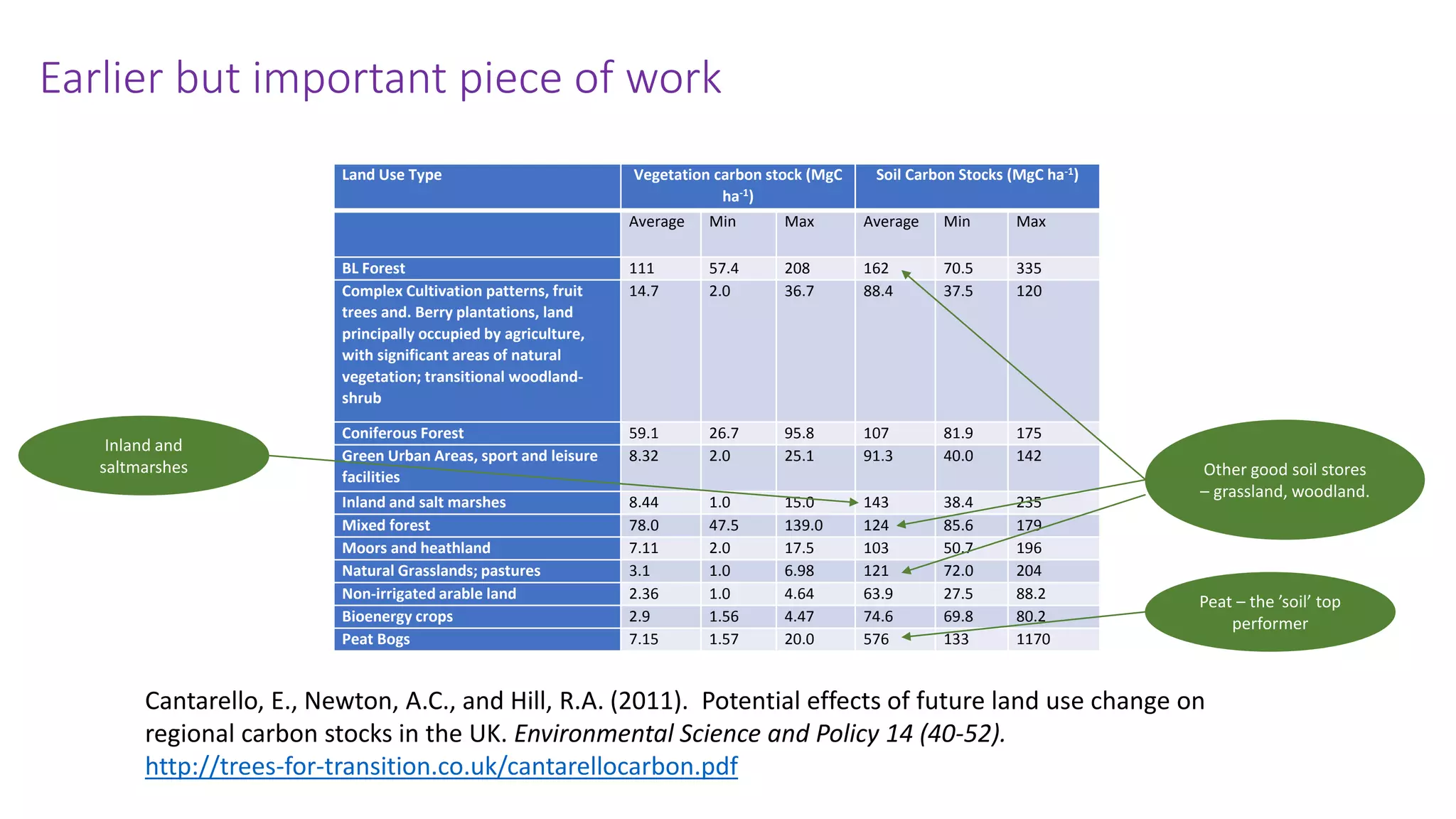 Land Use Type Vegetation carbon stock (MgC
ha-1)
Soil Carbon Stocks (MgC ha-1)
Average Min Max Average Min Max
BL Forest 111 57.4 208 162 70.5 335
Complex Cultivation patterns, fruit
trees and. Berry plantations, land
principally occupied by agriculture,
with significant areas of natural
vegetation; transitional woodland-
shrub
14.7 2.0 36.7 88.4 37.5 120
Coniferous Forest 59.1 26.7 95.8 107 81.9 175
Green Urban Areas, sport and leisure
facilities
8.32 2.0 25.1 91.3 40.0 142
Inland and salt marshes 8.44 1.0 15.0 143 38.4 235
Mixed forest 78.0 47.5 139.0 124 85.6 179
Moors and heathland 7.11 2.0 17.5 103 50.7 196
Natural Grasslands; pastures 3.1 1.0 6.98 121 72.0 204
Non-irrigated arable land 2.36 1.0 4.64 63.9 27.5 88.2
Bioenergy crops 2.9 1.56 4.47 74.6 69.8 80.2
Peat Bogs 7.15 1.57 20.0 576 133 1170
Cantarello, E., Newton, A.C., and Hill, R.A. (2011). Potential effects of future land use change on
regional carbon stocks in the UK. Environmental Science and Policy 14 (40-52).
http://trees-for-transition.co.uk/cantarellocarbon.pdf
Earlier but important piece of work
Peat – the ’soil’ top
performer
Other good soil stores
– grassland, woodland.
Inland and
saltmarshes
 