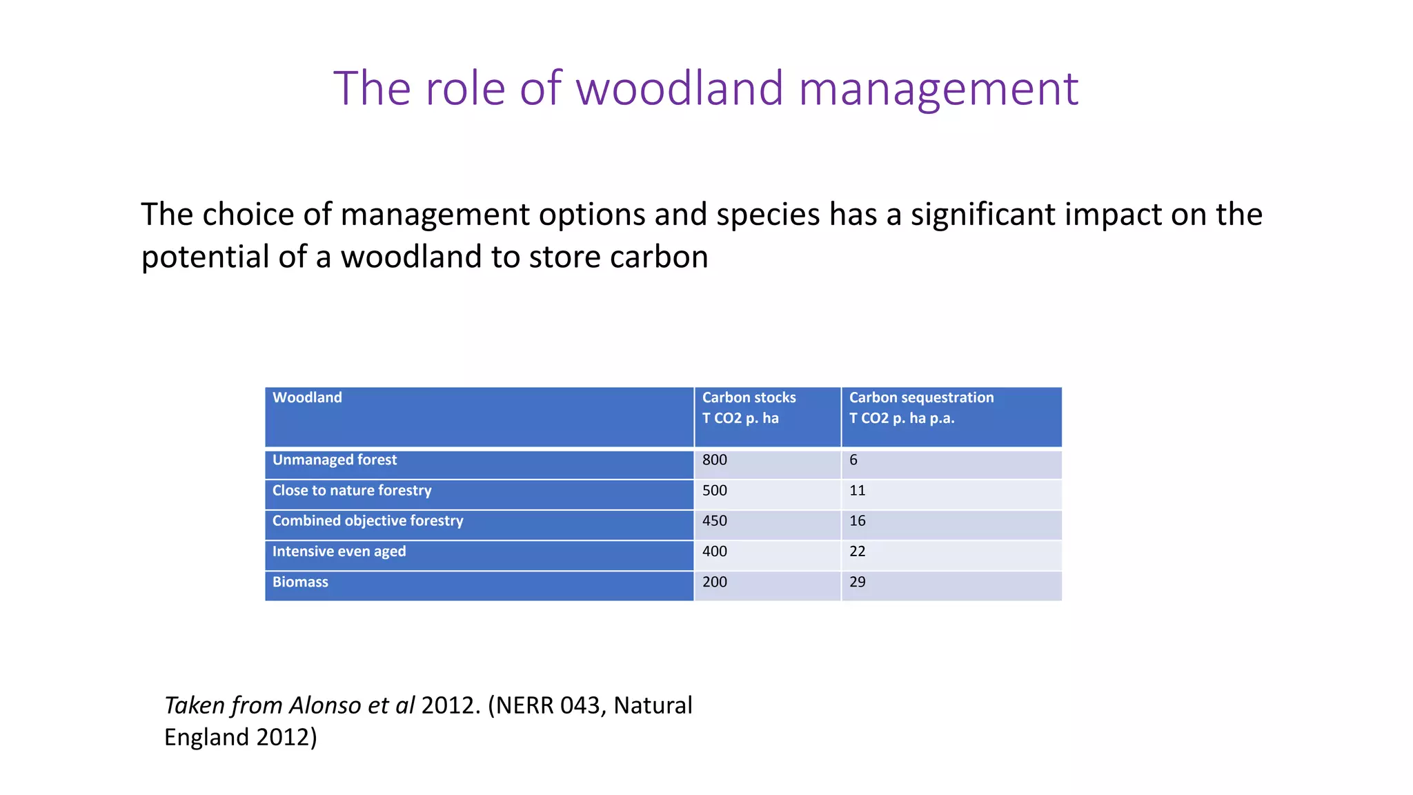 The role of woodland management
Woodland Carbon stocks
T CO2 p. ha
Carbon sequestration
T CO2 p. ha p.a.
Unmanaged forest 800 6
Close to nature forestry 500 11
Combined objective forestry 450 16
Intensive even aged 400 22
Biomass 200 29
The choice of management options and species has a significant impact on the
potential of a woodland to store carbon
Taken from Alonso et al 2012. (NERR 043, Natural
England 2012)
 