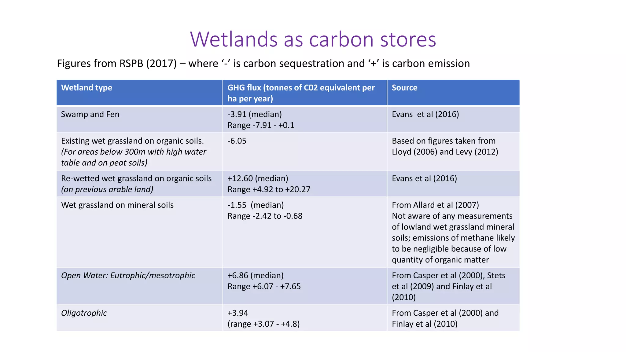 Wetlands as carbon stores
Figures from RSPB (2017) – where ‘-’ is carbon sequestration and ‘+’ is carbon emission
Wetland type GHG flux (tonnes of C02 equivalent per
ha per year)
Source
Swamp and Fen -3.91 (median)
Range -7.91 - +0.1
Evans et al (2016)
Existing wet grassland on organic soils.
(For areas below 300m with high water
table and on peat soils)
-6.05 Based on figures taken from
Lloyd (2006) and Levy (2012)
Re-wetted wet grassland on organic soils
(on previous arable land)
+12.60 (median)
Range +4.92 to +20.27
Evans et al (2016)
Wet grassland on mineral soils -1.55 (median)
Range -2.42 to -0.68
From Allard et al (2007)
Not aware of any measurements
of lowland wet grassland mineral
soils; emissions of methane likely
to be negligible because of low
quantity of organic matter
Open Water: Eutrophic/mesotrophic +6.86 (median)
Range +6.07 - +7.65
From Casper et al (2000), Stets
et al (2009) and Finlay et al
(2010)
Oligotrophic +3.94
(range +3.07 - +4.8)
From Casper et al (2000) and
Finlay et al (2010)
 