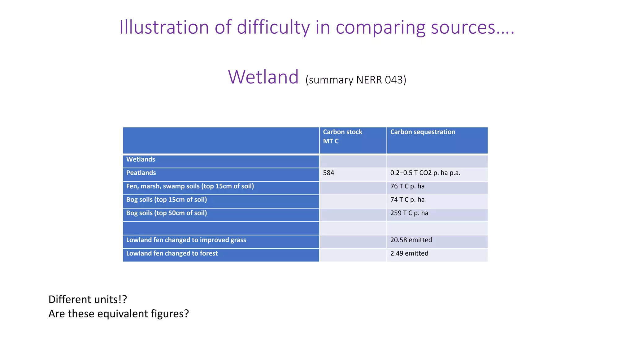 Illustration of difficulty in comparing sources….
Wetland (summary NERR 043)
Carbon stock
MT C
Carbon sequestration
Wetlands
Peatlands 584 0.2–0.5 T CO2 p. ha p.a.
Fen, marsh, swamp soils (top 15cm of soil) 76 T C p. ha
Bog soils (top 15cm of soil) 74 T C p. ha
Bog soils (top 50cm of soil) 259 T C p. ha
Lowland fen changed to improved grass 20.58 emitted
Lowland fen changed to forest 2.49 emitted
Different units!?
Are these equivalent figures?
 