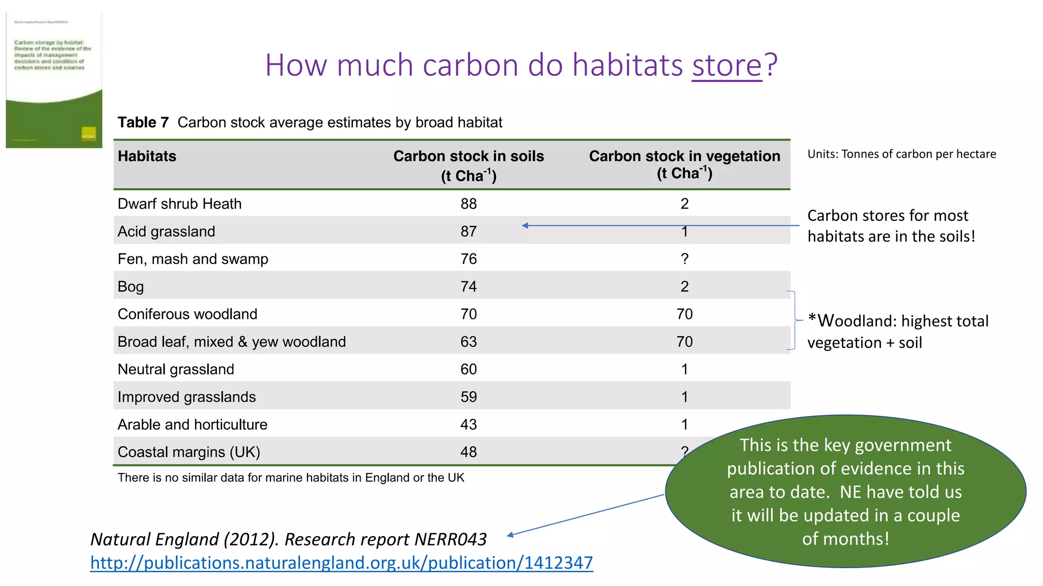 How much carbon do habitats store?
Natural England (2012). Research report NERR043
http://publications.naturalengland.org.uk/publication/1412347
*Woodland: highest total
vegetation + soil
Units: Tonnes of carbon per hectare
Carbon stores for most
habitats are in the soils!
This is the key government
publication of evidence in this
area to date. NE have told us
it will be updated in a couple
of months!
 