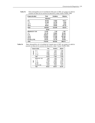 Caracterización Diagnóstica 139
Tabla 33. Datos demográficos de la localidad de Suba para el 2002, por grupos de edad de
acuerdo con datos de los sectores de educación y salud. Fuente: DAPD, 2004.
Tabla 34. Datos demográficos de la localidad de Usaquén para el 2002, por grupos de edad de
acuerdo con datos de los sectores de educación y salud. Fuente: DAPD, 2004.
 