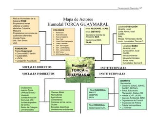 Caracterización Diagnóstica 167
Mapa de Actores
Humedal TORCA GUAYMARAL
FUNDACIÓN
Torca Guaymaral:
• Comunidad El Jardín
• Outlet BIMA
• UDCA
• Coopjardín Acueducto
COLEGIOS
1 Richmond
2 Nueva Escocia
3 Nueva Inglaterra
4 New York
5 Liceo Chicó campestre
6 Liceo Colombia
7 Gim. San Angelo
8 Gim. La Montañaç
9 Gim. La Candelaria
10 IED Torca
11 IED Aquileo Parra
• Red de Humedales de la
Sabana RHSB
• Propietarios tierras
urbanas y rurales
aledañas Colpatria,
Mazuera
• Propietarios con rondas de
quebradas aferentes
• Vereda Torca
• Urb. San Simón
• JAC
Localidad SUBA
Alcaldía Local
Junta Admin, local
CADEL
Mesa Ambiental
Mesas territoriales:
Borde norte;
humedales; Cerros O
Localidad USAQUÉN
Alcaldía Local
Junta Admin, local
CADEL
SIAL
Mesas Territoriales: Borde
norte; humedales; Cerros O
Nivel REGIONAL - CAR
Nivel DISTRITO
Secretaría Distrital de
Ambiente SDA
Gestor local SDA
EAAB
Humedal
TORCA –
GUAYMARAL
Nivel NACIONAL
MAVDT
UESPNN
IAVH
Nivel REGIONAL
Gobernación C/m.
DISTRITO
Secretarías:
• Gobierno (DAAC, IDPAC,
DADEP, DEPAE).
• Salud, Educación,
Planeación, Cultura RD
• Hábitat (CVP, UESP)
• Consejo Ambiental, SIAC
• Organismos de Control
• Inspección de Policía
• Policía Metropolitana,
• U. Distrital
Ciudadanos
cuenca Torca
UPRural Suba y
Usaquén
Juntas de Acción
Comunal JAC
Juntas de padres
de familia
Resto de Colegios
Universidades
Clientes BIMA
Floricultores
Agricultores
Cementerios
Canteras en los cerros
Clubes
Escuelas deportivas
Vendedores ambulantes
FUNDACIÓN
Torca Guaymaral:
• Comunidad El Jardín
• Outlet BIMA
• UDCA
• Coopjardín Acueducto
COLEGIOS
1 Richmond
2 Nueva Escocia
3 Nueva Inglaterra
4 New York
5 Liceo Chicó campestre
6 Liceo Colombia
7 Gim. San Angelo
8 Gim. La Montañaç
9 Gim. La Candelaria
10 IED Torca
11 IED Aquileo Parra
• Red de Humedales de la
Sabana RHSB
• Propietarios tierras
urbanas y rurales
aledañas Colpatria,
Mazuera
• Propietarios con rondas de
quebradas aferentes
• Vereda Torca
• Urb. San Simón
• JAC
FUNDACIÓN
Torca Guaymaral:
• Comunidad El Jardín
• Outlet BIMA
• UDCA
• Coopjardín Acueducto
COLEGIOS
1 Richmond
2 Nueva Escocia
3 Nueva Inglaterra
4 New York
5 Liceo Chicó campestre
6 Liceo Colombia
7 Gim. San Angelo
8 Gim. La Montañaç
9 Gim. La Candelaria
10 IED Torca
11 IED Aquileo Parra
• Red de Humedales de la
Sabana RHSB
• Propietarios tierras
urbanas y rurales
aledañas Colpatria,
Mazuera
• Propietarios con rondas de
quebradas aferentes
• Vereda Torca
• Urb. San Simón
• JAC
Localidad SUBA
Alcaldía Local
Junta Admin, local
CADEL
Mesa Ambiental
Mesas territoriales:
Borde norte;
humedales; Cerros O
Localidad USAQUÉN
Alcaldía Local
Junta Admin, local
CADEL
SIAL
Mesas Territoriales: Borde
norte; humedales; Cerros O
Nivel REGIONAL - CAR
Nivel DISTRITO
Secretaría Distrital de
Ambiente SDA
Gestor local SDA
EAAB
Localidad SUBA
Alcaldía Local
Junta Admin, local
CADEL
Mesa Ambiental
Mesas territoriales:
Borde norte;
humedales; Cerros O
Localidad USAQUÉN
Alcaldía Local
Junta Admin, local
CADEL
SIAL
Mesas Territoriales: Borde
norte; humedales; Cerros O
Nivel REGIONAL - CAR
Nivel DISTRITO
Secretaría Distrital de
Ambiente SDA
Gestor local SDA
EAAB
Humedal
TORCA –
GUAYMARAL
Nivel NACIONAL
MAVDT
UESPNN
IAVH
Nivel REGIONAL
Gobernación C/m.
DISTRITO
Secretarías:
• Gobierno (DAAC, IDPAC,
DADEP, DEPAE).
• Salud, Educación,
Planeación, Cultura RD
• Hábitat (CVP, UESP)
• Consejo Ambiental, SIAC
• Organismos de Control
• Inspección de Policía
• Policía Metropolitana,
• U. Distrital
Ciudadanos
cuenca Torca
UPRural Suba y
Usaquén
Juntas de Acción
Comunal JAC
Juntas de padres
de familia
Resto de Colegios
Universidades
Clientes BIMA
Floricultores
Agricultores
Cementerios
Canteras en los cerros
Clubes
Escuelas deportivas
Vendedores ambulantes
Humedal
TORCA –
GUAYMARAL
Humedal
TORCA –
GUAYMARAL
Nivel NACIONAL
MAVDT
UESPNN
IAVH
Nivel REGIONAL
Gobernación C/m.
DISTRITO
Secretarías:
• Gobierno (DAAC, IDPAC,
DADEP, DEPAE).
• Salud, Educación,
Planeación, Cultura RD
• Hábitat (CVP, UESP)
• Consejo Ambiental, SIAC
• Organismos de Control
• Inspección de Policía
• Policía Metropolitana,
• U. Distrital
Nivel NACIONAL
MAVDT
UESPNN
IAVH
Nivel REGIONAL
Gobernación C/m.
DISTRITO
Secretarías:
• Gobierno (DAAC, IDPAC,
DADEP, DEPAE).
• Salud, Educación,
Planeación, Cultura RD
• Hábitat (CVP, UESP)
• Consejo Ambiental, SIAC
• Organismos de Control
• Inspección de Policía
• Policía Metropolitana,
• U. Distrital
Ciudadanos
cuenca Torca
UPRural Suba y
Usaquén
Juntas de Acción
Comunal JAC
Juntas de padres
de familia
Resto de Colegios
Universidades
Clientes BIMA
Floricultores
Agricultores
Cementerios
Canteras en los cerros
Clubes
Escuelas deportivas
Vendedores ambulantes
Ciudadanos
cuenca Torca
UPRural Suba y
Usaquén
Juntas de Acción
Comunal JAC
Juntas de padres
de familia
Resto de Colegios
Universidades
Clientes BIMA
Floricultores
Agricultores
Cementerios
Canteras en los cerros
Clubes
Escuelas deportivas
Vendedores ambulantes
SOCIALES DIRECTOS
SOCIALES INDIRECTOS
INSTITUCIONALES
INSTITUCIONALES
 