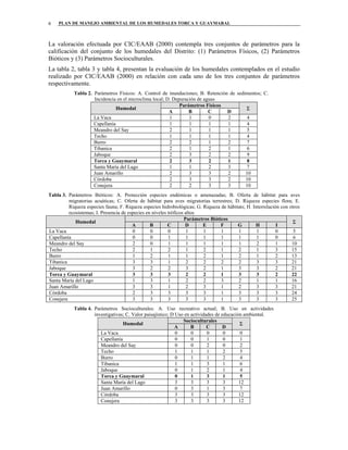 PLAN DE MANEJO AMBIENTAL DE LOS HUMEDALES TORCA Y GUAYMARAL6
La valoración efectuada por CIC/EAAB (2000) contempla tres conjuntos de parámetros para la
calificación del conjunto de los humedales del Distrito: (1) Parámetros Físicos, (2) Parámetros
Bióticos y (3) Parámetros Socioculturales.
La tabla 2, tabla 3 y tabla 4, presentan la evaluación de los humedales contemplados en el estudio
realizado por CIC/EAAB (2000) en relación con cada uno de los tres conjuntos de parámetros
respectivamente.
Tabla 2. Parámetros Físicos: A. Control de inundaciones; B. Retención de sedimentos; C.
Incidencia en el microclima local; D. Depuración de aguas
Parámetros Físicos
Humedal
A B C D
Σ
La Vaca 1 1 0 2 4
Capellanía 1 1 1 1 4
Meandro del Say 2 1 1 1 5
Techo 1 1 1 1 4
Burro 2 2 1 2 7
Tibanica 2 1 2 1 6
Jaboque 2 3 2 2 9
Torca y Guaymaral 2 3 2 1 8
Santa María del Lago 1 1 2 3 7
Juan Amarillo 2 3 3 2 10
Córdoba 2 3 3 2 10
Conejera 2 2 3 3 10
Tabla 3. Parámetros Bióticos: A. Protección especies endémicas o amenazadas; B. Oferta de hábitat para aves
migratorias acuáticas; C. Oferta de hábitat para aves migratorias terrestres; D. Riqueza especies flora; E.
Riqueza especies fauna; F. Riqueza especies hidrobiológicas; G. Riqueza de hábitats; H. Interrelación con otros
ecosistemas; I. Presencia de especies en niveles tróficos altos
Parámetros Bióticos
Humedal
A B C D E F G H I
Σ
La Vaca 0 0 0 1 1 1 1 1 0 5
Capellanía 0 0 1 1 1 1 1 1 0 6
Meandro del Say 2 0 1 1 1 1 1 2 1 10
Techo 2 1 2 1 2 1 2 1 3 15
Burro 1 2 1 1 2 1 2 1 2 13
Tibanica 3 3 1 2 2 2 2 3 3 21
Jaboque 3 2 2 3 2 1 3 3 2 21
Torca y Guaymaral 3 3 3 2 2 1 3 3 2 22
Santa María del Lago 1 3 1 2 2 3 2 1 1 16
Juan Amarillo 3 3 1 2 3 1 2 3 3 21
Córdoba 2 3 3 3 3 1 3 3 3 24
Conejera 3 3 3 3 3 1 3 3 3 25
Tabla 4. Parámetros Socioculturales: A. Uso recreativo actual; B. Uso en actividades
investigativas; C. Valor paisajístico; D Uso en actividades de educación ambiental.
Socioculturales
Humedal
A B C D
Σ
La Vaca 0 0 0 0 0
Capellanía 0 0 1 0 1
Meandro del Say 0 0 2 0 2
Techo 1 1 1 2 5
Burro 0 1 1 2 4
Tibanica 1 1 3 1 6
Jaboque 0 1 2 1 4
Torca y Guaymaral 0 1 3 1 5
Santa María del Lago 3 3 3 3 12
Juan Amarillo 0 3 1 3 7
Córdoba 3 3 3 3 12
Conejera 3 3 3 3 12
 