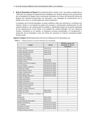 PLAN DE MANEJO AMBIENTAL DE LOS HUMEDALES TORCA Y GUAYMARAL170
• Red de Humedales de Bogotá Esta fundación Red se define como “una alianza establecida en
1999 entre un conjunto de organizaciones ciudadanas con intereses directos en la conservación
de los humedales de Bogotá como ecosistemas relictuales en el marco del desarrollo urbano de
Bogotá. Sus reuniones presenciales son mensuales y sus estrategias de comunicación son el
boletín Entre Juncos y el intercambio por correo electrónico.
La dinámica de la red de humedales se puede establecer sobre ejes intrínsecos y extrínsecos de
relación, donde se van tejiendo los puntos de encuentro y desencuentro multisectorial. Es allí
entonces donde se van construyendo los sentidos y significados propios de la gestión ambiental
de las organizaciones civiles frente a los modelos de ciudad instituidos. En esas relaciones
sociales –recíprocas en su sentido-, se proponen acciones encaminadas a la recuperación y
protección de los humedales como una forma de armonizar la relación ecosistema-ciudad-
sistema social.
Algunos Colegios identificados dentro del área de influencia de los humedales son:
Tabla 37. Colegios presentes en el área de influencia de los humedales
Colegio Barrio
PRAES en torno a los
humedales de Torca y
Guaymaral
Colegio Andino Monte Perla X
Colegio San Mateo Apóstol Monte Perla X
Colegio Bilingüe Clermont Monte Perla X
Colegio Gran Bretaña Monte Perla X
Gimnasio El Hontanar X
Colegio Nueva Inglaterra X
Gimnasio Nueva Escocia Monte Perla X
Colegio Victoria Monte Perla X
Colegio Liceo Chicó Campestre Parcelación El Jardín X
Liceo Colombia Parcelación El Jardín X
Colegio Católico Campestre Parcelación El Jardín X
Colegio San Ángelo Parcelación El Jardín X
Colegio Mount Vermont Parcelación El Jardín X
Colegio Colombo Gales Parcelación El Jardín X
Colegio Nueva York Parcelación El Jardín X
Colegio Bilingüe Richmond Parcelación El Jardín X
Colegio Los Nogales X
Colegio Internacional X
Colegio Corazonista X
Colegio Gimnasio del Norte X
Colegio Rosario Campestre X
Gimnasio Los Portales X
Colegio Colombo Americano X
Colegio Los Andes Monte Perla X
Colegio San Viator Monte Perla X
Colegio de La Enseñanza Compañía de
María
X
Montessori Monte Perla
La Montaña Monte Perla
Colegio Bilingüe Buckingham Monte Perla
Militar Simón Bolívar Parcelación El Jardín
La Candelaria Parcelación El Jardín
Academia El camino Parcelación El Jardín
Santa Rosa de Lima Parcelación El Jardín
Colegio Gimnasio Fontana X
 