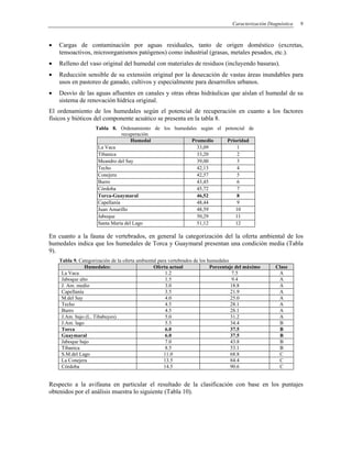 Caracterización Diagnóstica 9
• Cargas de contaminación por aguas residuales, tanto de origen doméstico (excretas,
tensoactivos, microorganismos patógenos) como industrial (grasas, metales pesados, etc.).
• Relleno del vaso original del humedal con materiales de residuos (incluyendo basuras).
• Reducción sensible de su extensión original por la desecación de vastas áreas inundables para
usos en pastoreo de ganado, cultivos y especialmente para desarrollos urbanos.
• Desvío de las aguas afluentes en canales y otras obras hidráulicas que aíslan el humedal de su
sistema de renovación hídrica original.
El ordenamiento de los humedales según el potencial de recuperación en cuanto a los factores
físicos y bióticos del componente acuático se presenta en la tabla 8.
Tabla 8. Ordenamiento de los humedales según el potencial de
recuperación
Humedal Promedio Prioridad
La Vaca 33,09 1
Tibanica 33,20 2
Meandro del Say 39,00 3
Techo 42,13 4
Conejera 42,57 5
Burro 43,45 6
Córdoba 45,72 7
Torca-Guaymaral 46,52 8
Capellanía 48,44 9
Juan Amarillo 48,59 10
Jaboque 50,29 11
Santa María del Lago 51,12 12
En cuanto a la fauna de vertebrados, en general la categorización del la oferta ambiental de los
humedales indica que los humedales de Torca y Guaymaral presentan una condición media (Tabla
9).
Tabla 9. Categorización de la oferta ambiental para vertebrados de los humedales
Humedales: Oferta actual Porcentaje del máximo Clase
La Vaca 1.2 7.5 A
Jaboque alto 1.5 9.4 A
J. Am. medio 3.0 18.8 A
Capellanía 3.5 21.9 A
M.del Say 4.0 25.0 A
Techo 4.5 28.1 A
Burro 4.5 28.1 A
J.Am. bajo (L. Tibabuyes) 5.0 31.2 A
J.Am. lago 5.5 34.4 B
Torca 6.0 37.5 B
Guaymaral 6.0 37.5 B
Jaboque bajo 7.0 43.8 B
Tibanica 8.5 53.1 B
S.M.del Lago 11.0 68.8 C
La Conejera 13.5 84.4 C
Córdoba 14.5 90.6 C
Respecto a la avifauna en particular el resultado de la clasificación con base en los puntajes
obtenidos por el análisis muestra lo siguiente (Tabla 10).
 
