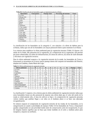 PLAN DE MANEJO AMBIENTAL DE LOS HUMEDALES TORCA Y GUAYMARAL10
Tabla 10. Clasificación de los humedales según su importancia para la avifauna
Humedales: Total puntos: Puntaje total: Porcentaje del máximo Clases
La Vaca 1 1 3% A
Jaboque alto 3 5 13% A
M.del Say 3 5 13% A
Techo 4 6 15% A
Torca 4 6 15% A
Burro 5 7 18% B
Capellanía 5 7 18% B
J. Am. medio 5 7 18% B
S.M.del Lago 6 10 25% B
Córdoba 6 10 25% B
J.Am. lago 9 14 35% B
J.Am. bajo 9 17 43% B
Guaymaral 8 23 58% C
Jaboque bajo 11 28 70% C
Tibanica 11 29 73% C
La Conejera 15 35 88% C
La clasificación de los humedales en la categoría C, con relación a la oferta de hábitat para la
avifauna, indica que son de los humedales con mayor potencial relativo para mantener la avifauna.
Los criterios para establecer la oferta ambiental para la vegetación terrestre (Tabla 11) fueron: (A)
ancho de la ronda, (B) estructura de la vegetación, (C) composición de la vegetación, (D) presión
por áreas urbanizadas, (E) obras de infraestructura, (F) áreas de cultivos, (G) áreas de suelo desnudo
y (H) áreas con vegetación invasiva.
Para la oferta ambiental respecto a la vegetación terrestre de la ronda, los humedales de Torca y
Guaymaral se encuentran en el tercer mayor puntaje dentro del conjunto de humedales del Distrito,
después de Córdoba y Santa María del Lago.
Tabla 11. Oferta ambiental para la vegetación terrestre
Oferta ambiental A B C D E F G H Puntaje Clase
La Vaca 0 0 0 0 0 3 1.97 2.77 32.25 A
Techo 0 1 1 2.7 0 3 3 1.02 48.83 A
Capellanía 3 1 1.5 0.72 0 3 2.72 0.51 51.88 B
Burro 3 1 1.5 2.83 0 3 0.17 1.72 55.08 B
Tibanica 0 1 1 3 0 3 3 2.48 56.17 B
Meandro del Say 3 1 1.5 2.94 3 3 0 0 60.17 B
Jaboque 3 1.5 2 2.56 0 0 3 2.98 62.67 B
Conejera 3 2.5 3 2.72 0 0.2 3 1.38 65.83 B
Juan Amarillo 3 2 2.5 2.72 0 3 1.08 2.49 69.96 B
Torca Guaymaral 3 2 2.5 2.92 1 1.32 3 1.64 72.42 C
Santa María del Lago 3 2 2 3 3 3 3 1.52 85.5 C
Córdoba 3 3 3 2.95 1 3 2.98 3 91.38 C
La clasificación C respecto a los criterios para la oferta ambiental de vegetación terrestre indica que
estos humedales tienen un alto potencial de mejorar esta oferta dado que el valor del ancho de la
ronda es relativamente alto, el área de cultivos es bajo y la composición de vegetación presenta
valores medios que podrían llegar a ser altos en el mediano plazo si se hace una adecuada
revegetalización.
En síntesis respecto al componente de vegetación terrestre de las rondas de los humedales, en la
categorización en cuanto a prioridades de manejo (Tabla 12) los humedales de Torca y Guaymaral
quedan categorizados en una prioridad media tanto de conservación como de recuperación, lo que
de ninguna manera significa que no haya que tomar medidas en el corto y mediano plazo para
recuperar y mejorar sus atributos.
 