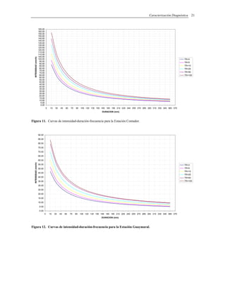 Caracterización Diagnóstica 21
0.00
5.00
10.00
15.00
20.00
25.00
30.00
35.00
40.00
45.00
50.00
55.00
60.00
65.00
70.00
75.00
80.00
85.00
90.00
95.00
100.00
105.00
110.00
115.00
120.00
125.00
130.00
135.00
140.00
145.00
150.00
155.00
160.00
165.00
0 15 30 45 60 75 90 105 120 135 150 165 180 195 210 225 240 255 270 285 300 315 330 345 360 375
DURACION (min)
INTENSIDAD(mm/h)
TR=3
TR=5
TR=10
TR=25
TR=50
TR=100
Figura 11. Curvas de intensidad-duración-frecuencia para la Estación Contador.
0.00
5.00
10.00
15.00
20.00
25.00
30.00
35.00
40.00
45.00
50.00
55.00
60.00
65.00
70.00
75.00
80.00
85.00
90.00
0 15 30 45 60 75 90 105 120 135 150 165 180 195 210 225 240 255 270 285 300 315 330 345 360 375
DURACION (min)
INTENSIDAD(mm/h)
TR=3
TR=5
TR=10
TR=25
TR=50
TR=100
Figura 12. Curvas de intensidad-duración-frecuencia para la Estación Guaymaral.
 