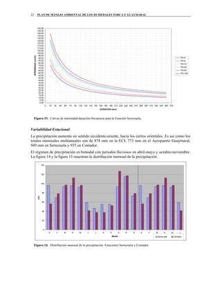 PLAN DE MANEJO AMBIENTAL DE LOS HUMEDALES TORCA Y GUAYMARAL22
0.00
5.00
10.00
15.00
20.00
25.00
30.00
35.00
40.00
45.00
50.00
55.00
60.00
65.00
70.00
75.00
80.00
85.00
90.00
95.00
100.00
105.00
110.00
115.00
120.00
125.00
130.00
135.00
140.00
145.00
150.00
0 15 30 45 60 75 90 105 120 135 150 165 180 195 210 225 240 255 270 285 300 315 330 345 360 375
DURACION (min)
INTENSIDAD(mm/h)
TR=3
TR=5
TR=10
TR=25
TR=50
TR=100
Figura 13. Curvas de intensidad-duración-frecuencia para la Estación Serrezuela.
Variabilidad Estacional
La precipitación aumenta en sentido occidente-oriente, hacia los cerros orientales. Es así como los
totales mensuales multianuales son de 878 mm en la ECI, 773 mm en el Aeropuerto Guaymaral,
949 mm en Serrezuela y 935 en Contador.
El régimen de precipitación es bimodal con periodos lluviosos en abril-mayo y octubre-noviembre.
La figura 14 y la figura 15 muestran la distribución mensual de la precipitación.
0
20
40
60
80
100
120
140
E F M A M J J A S O N D E F M A M J
Meses
mm.
Serrezuela Contador
Figura 14. Distribución mensual de la precipitación. Estaciones Serrezuela y Contador
 