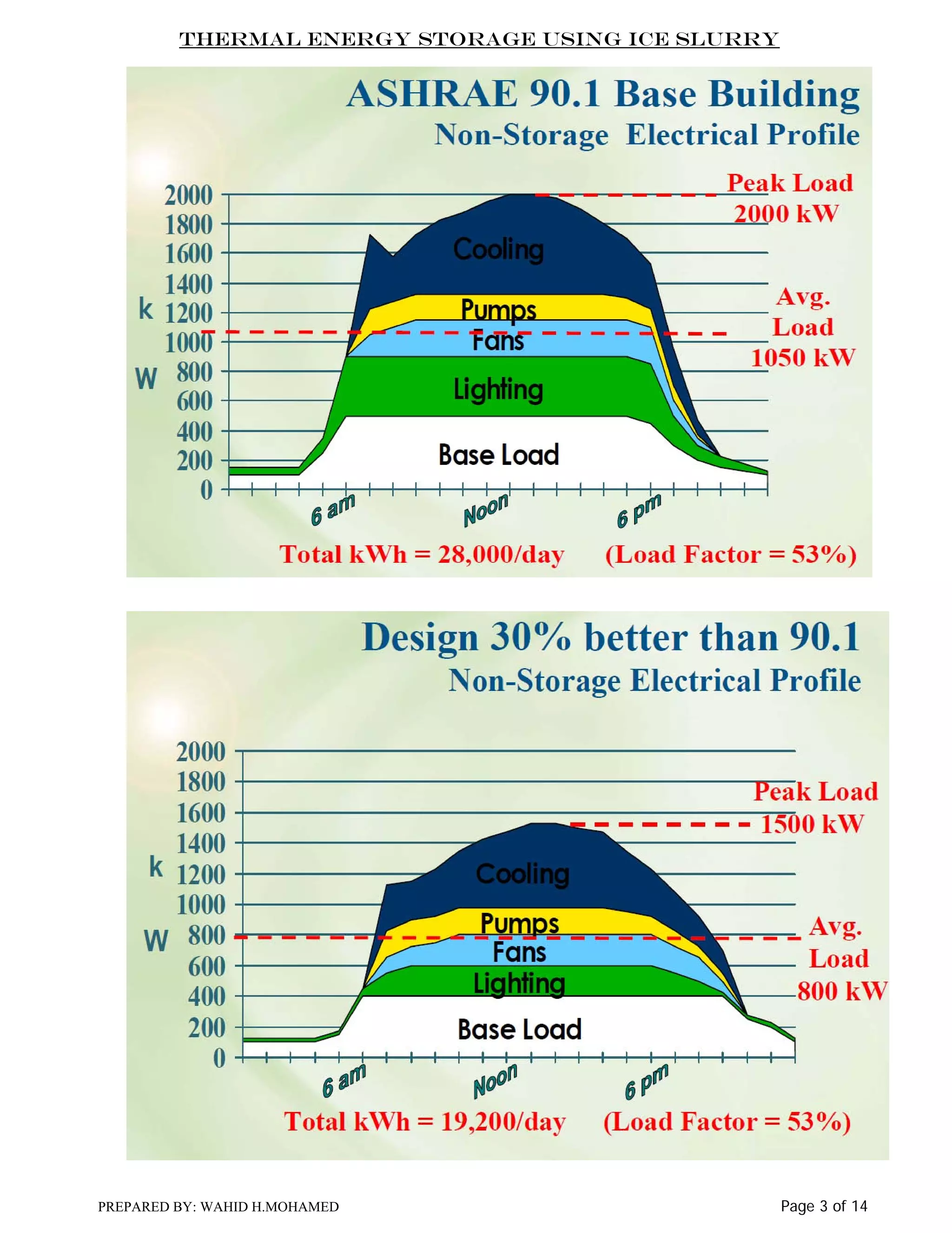 Thermal Energy Storage Using Ice Slurry

PREPARED BY: WAHID H.MOHAMED

Page 3 of 14

 