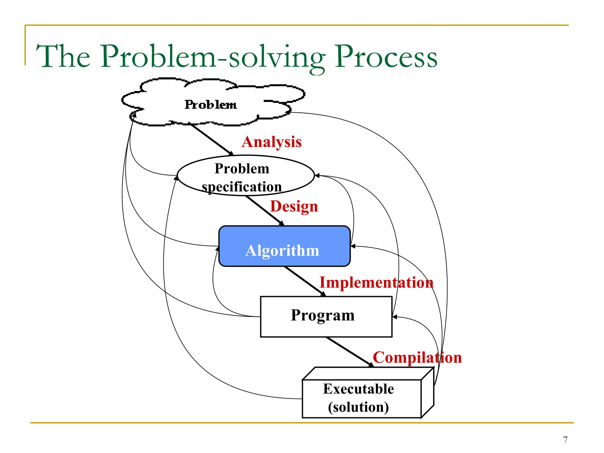 7
The Problem-solving Process
Problem
specification
Algorithm
Program
Executable
(solution)
Analysis
Design
Implementation
Compilation
 