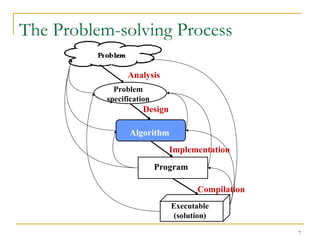 7
The Problem-solving Process
Problem
specification
Algorithm
Program
Executable
(solution)
Analysis
Design
Implementation
Compilation
 
