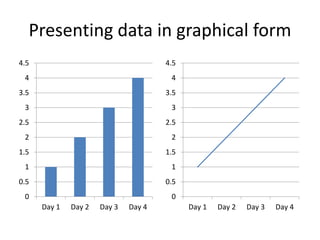 Presenting data in graphical form
0
0.5
1
1.5
2
2.5
3
3.5
4
4.5
Day 1 Day 2 Day 3 Day 4
0
0.5
1
1.5
2
2.5
3
3.5
4
4.5
Day 1 Day 2 Day 3 Day 4
 