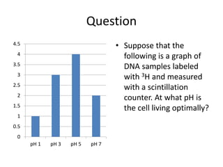Question
0
0.5
1
1.5
2
2.5
3
3.5
4
4.5
pH 1 pH 3 pH 5 pH 7
• Suppose that the
following is a graph of
DNA samples labeled
with 3H and measured
with a scintillation
counter. At what pH is
the cell living optimally?
 