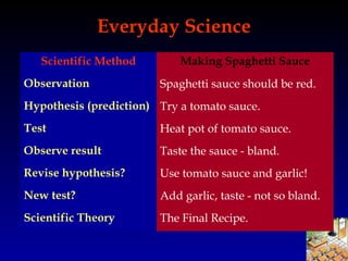 Grade 9,U0-L1-Scientific Method | PPT
