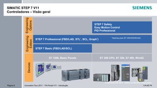 I IA AS FAPágina 5 Innovation Tour 2011 - TIA Portal V11 - Introdução
© Siemens AG 2011. Todos os direitos reservados.
SIMATIC STEP 7 V11
Controladores – Visão geral
S7 1200, Basic Panels ET 200 CPU, S7 300, S7 400, WinAC
STEP 7 Basic (FBD/LAD/SCL)
STEP 7 Professional (FBD/LAD, STL 1) , SCL 2) , S7-Graph 1) )
Engineering
Edition
Devices
Engineering
Options
STEP 7 Safety
Easy Motion Control
PID Professional
1) only for S7-300/400/WinAC
2) Till SP1 only for S7-300/400/WinAC
STEP 7 Professional (FBD/LAD, STL*, SCL, Graph*)
*Apenas para S7-300/400/WinAC
