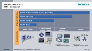 I IA AS FAPágina 6 Innovation Tour 2011 - TIA Portal V11 - Introdução
© Siemens AG 2011. Todos os direitos reservados.
SIMATIC WinCC V11
IHM – Visão geral
Basic Panels
Comfort Panels,
Mobile Panels
SCADA
Panel PC,
Standard PC
EngineeringEditionEquipamentos
WinCC Comfort
WinCC Professional 512, 4k, max. PowerTags
WinCC Advanced
WinCC Basic
Single Station
… baseada em WinCC flexible RT
Sistema SCADA
… baseado em WinCC V7 Runtime