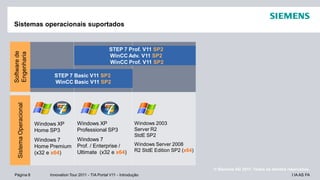I IA AS FAPágina 8 Innovation Tour 2011 - TIA Portal V11 - Introdução
© Siemens AG 2011. Todos os direitos reservados.
Sistemas operacionais suportados
Softwarede
Engenharia
SistemaOperacional
STEP 7 Basic V11 SP2
WinCC Basic V11 SP2
STEP 7 Prof. V11 SP2
WinCC Adv. V11 SP2
WinCC Prof. V11 SP2
Windows XP
Home SP3
Windows 7
Home Premium
(x32 e x64)
Windows XP
Professional SP3
Windows 7
Prof. / Enterprise /
Ultimate (x32 e x64)
Windows 2003
Server R2
StdE SP2
Windows Server 2008
R2 StdE Edition SP2 (x64)