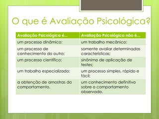O que é Avaliação Psicológica?
Avaliação Psicológica é... Avaliação Psicológica não é...
um processo dinâmico; um trabalho mecânico;
um processo de
conhecimento do outro;
somente avaliar determinadas
características;
um processo científico; sinônimo de aplicação de
testes;
um trabalho especializado; um processo simples, rápido e
fácil;
a obtenção de amostras do
comportamento.
um conhecimento definitivo
sobre o comportamento
observado.
 