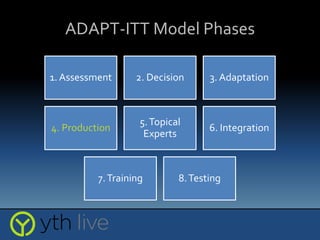 ADAPT-ITT Model Phases
1. Assessment 2. Decision 3. Adaptation
4. Production
5.Topical
Experts
6. Integration
7.Training 8.Testing
 