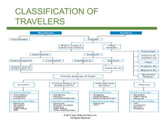 © 2012 John Wiley and Sons, Inc.
All Rights Reserved
CLASSIFICATION OF
TRAVELERS
 
