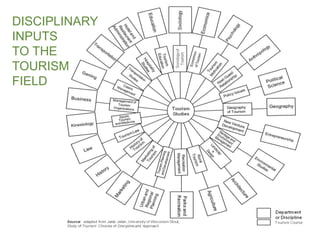 DISCIPLINARY
INPUTS
TO THE
TOURISM
FIELD
 