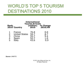 © 2012 John Wiley and Sons, Inc.
All Rights Reserved
WORLD’S TOP 5 TOURISM
DESTINATIONS 2010
Source: UNWTO
International
Tourist Arrivals
Rank, (million) % Change
2010 Country 2010 2010/09
1 France 76.8 0.0
2 United States 59.7 8.7
n3 China 55.7 9.4
4 Spain 52.7 1.0
5 Italy 43.6 0.9
 