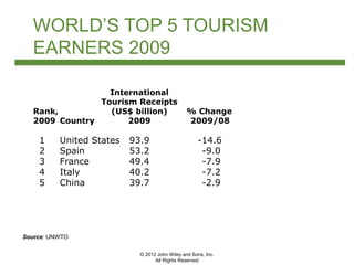 © 2012 John Wiley and Sons, Inc.
All Rights Reserved
International
Tourism Receipts
Rank, (US$ billion) % Change
2009 Country 2009 2009/08
1 United States 93.9 -14.6
2 Spain 53.2 -9.0
3 France 49.4 -7.9
4 Italy 40.2 -7.2
5 China 39.7 -2.9
Source: UNWTO
WORLD’S TOP 5 TOURISM
EARNERS 2009
 