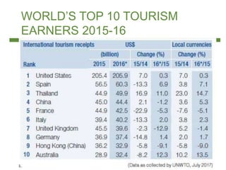 © 2012 John Wiley and Sons, Inc.
All Rights Reserved
WORLD’S TOP 10 TOURISM
EARNERS 2015-16
 