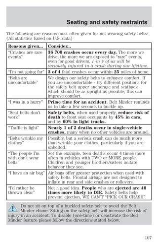 Seating and safety restraints 
The following are reasons most often given for not wearing safety belts: 
(All statistics based on U.S. data) 
Reasons given... Consider... 
“Crashes are rare 
events” 
36 700 crashes occur every day. The more we 
drive, the more we are exposed to “rare” events, 
even for good drivers. 1 in 4 of us will be 
seriously injured in a crash during our lifetime. 
“I’m not going far” 3 of 4 fatal crashes occur within 25 miles of home. 
“Belts are 
uncomfortable” 
We design our safety belts to enhance comfort. If 
you are uncomfortable - try different positions for 
the safety belt upper anchorage and seatback 
which should be as upright as possible; this can 
improve comfort. 
“I was in a hurry” Prime time for an accident. Belt Minder reminds 
us to take a few seconds to buckle up. 
“Seat belts don’t 
work” 
Safety belts, when used properly, reduce risk of 
death to front seat occupants by 45% in cars, 
and by 60% in light trucks. 
“Traffic is light” Nearly 1 of 2 deaths occur in single-vehicle 
crashes, many when no other vehicles are around. 
“Belts wrinkle my 
clothes” 
Possibly, but a serious crash can do much more 
than wrinkle your clothes, particularly if you are 
unbelted. 
“The people I’m 
with don’t wear 
belts” 
Set the example, teen deaths occur 4 times more 
often in vehicles with TWO or MORE people. 
Children and younger brothers/sisters imitate 
behavior they see. 
“I have an air bag” Air bags offer greater protection when used with 
safety belts. Frontal airbags are not designed to 
inflate in rear and side crashes or rollovers. 
“I’d rather be 
thrown clear” 
Not a good idea. People who are ejected are 40 
times more likely to DIE. Safety belts help 
prevent ejection, WE CAN’T “PICK OUR CRASH”. 
Do not sit on top of a buckled safety belt to avoid the Belt 
Minder chime. Sitting on the safety belt will increase the risk of 
injury in an accident. To disable (one-time) or deactivate the Belt 
Minder feature please follow the directions stated below. 
107 
 