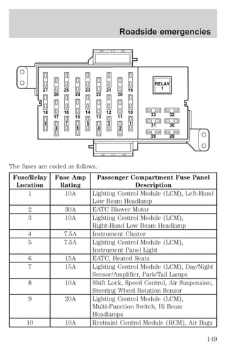 27 25 
26 24 
23 21 
22 
18 16 
17 15 
14 12 
13 
9 7 
8 6 
5 3 
The fuses are coded as follows. 
Fuse/Relay 
Fuse Amp 
Location 
Rating 
Roadside emergencies 
19 
20 
RELAY 
10 33 
31 
29 
32 
30 
28 
11 
4 
1 
2 
1 
Passenger Compartment Fuse Panel 
Description 
1 10A Lighting Control Module (LCM), Left-Hand 
Low Beam Headlamp 
2 30A EATC Blower Motor 
3 10A Lighting Control Module (LCM), 
Right-Hand Low Beam Headlamp 
4 7.5A Instrument Cluster 
5 7.5A Lighting Control Module (LCM), 
Instrument Panel Light 
6 15A EATC, Heated Seats 
7 15A Lighting Control Module (LCM), Day/Night 
Sensor/Amplifier, Park/Tail Lamps 
8 10A Shift Lock, Speed Control, Air Suspension, 
Steering Wheel Rotation Sensor 
9 20A Lighting Control Module (LCM), 
Multi-Function Switch, Hi Beam 
Headlamps 
10 10A Restraint Control Module (RCM), Air Bags 
149 
 