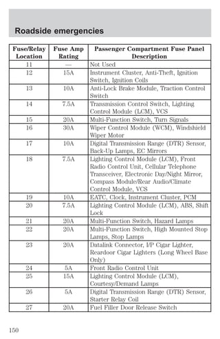 Roadside emergencies 
Fuse/Relay 
Location 
Fuse Amp 
Rating 
Passenger Compartment Fuse Panel 
Description 
11 — Not Used 
12 15A Instrument Cluster, Anti-Theft, Ignition 
Switch, Ignition Coils 
13 10A Anti-Lock Brake Module, Traction Control 
Switch 
14 7.5A Transmission Control Switch, Lighting 
Control Module (LCM), VCS 
15 20A Multi-Function Switch, Turn Signals 
16 30A Wiper Control Module (WCM), Windshield 
Wiper Motor 
17 10A Digital Transmission Range (DTR) Sensor, 
Back-Up Lamps, EC Mirrors 
18 7.5A Lighting Control Module (LCM), Front 
Radio Control Unit, Cellular Telephone 
Transceiver, Electronic Day/Night Mirror, 
Compass Module/Rear Audio/Climate 
Control Module, VCS 
19 10A EATC, Clock, Instrument Cluster, PCM 
20 7.5A Lighting Control Module (LCM), ABS, Shift 
Lock 
21 20A Multi-Function Switch, Hazard Lamps 
22 20A Multi-Function Switch, High Mounted Stop 
Lamps, Stop Lamps 
23 20A Datalink Connector, I/P Cigar Lighter, 
Reardoor Cigar Lighters (Long Wheel Base 
Only) 
24 5A Front Radio Control Unit 
25 15A Lighting Control Module (LCM), 
Courtesy/Demand Lamps 
26 5A Digital Transmission Range (DTR) Sensor, 
Starter Relay Coil 
27 20A Fuel Filler Door Release Switch 
150 
 