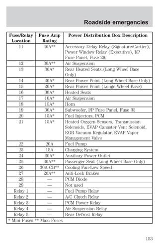 Fuse/Relay 
Location 
Fuse Amp 
Rating 
Power Distribution Box Description 
11 40A** Accessory Delay Relay (Signature/Cartier), 
Power Window Relay (Executive), I/P 
Fuse Panel, Fuse 29, 
12 30A** Air Suspension 
13 30A* Rear Heated Seats (Long Wheel Base 
Only) 
14 20A* Rear Power Point (Long Wheel Base Only) 
15 20A* Rear Power Point (Longe Wheel Base) 
16 30A* Heated Seats 
17 10A* Air Suspension 
18 15A* Horn 
19 30A* Subwoofer, I/P Fuse Panel, Fuse 33 
20 15A* Fuel Injectors, PCM 
21 15A* Heated Oxygen Sensors, Transmission 
Solenoids, EVAP Canaster Vent Solenoid, 
EGR Vacuum Regulator, EVAP Vapor 
Management Valve 
22 20A Fuel Pump 
23 15A Charging System 
24 20A* Auxiliary Power Outlet 
25 30A** Passenger Seat (Long Wheel Base Only) 
26 30A CB** Cooling Fan-Low Speed 
27 20A** Anti-Lock Brakes 
28 — PCM Diode 
29 — Not used 
Relay 1 — Fuel Pump Relay 
Relay 2 — A/C Clutch Relay 
Relay 3 — PCM Power Relay 
Relay 4 — Air Suspension Relay 
Relay 5 — Rear Defrost Relay 
* Mini Fuses ** Maxi Fuses 
Roadside emergencies 
153 
 