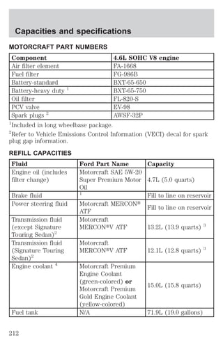 Capacities and specifications 
MOTORCRAFT PART NUMBERS 
Component 4.6L SOHC V8 engine 
Air filter element FA-1668 
Fuel filter FG-986B 
Battery-standard BXT-65-650 
Battery-heavy duty 1 BXT-65-750 
Oil filter FL-820-S 
PCV valve EV-98 
Spark plugs 2 AWSF-32P 
1Included in long wheelbase package. 
2Refer to Vehicle Emissions Control Information (VECI) decal for spark 
plug gap information. 
REFILL CAPACITIES 
Fluid Ford Part Name Capacity 
Engine oil (includes 
filter change) 
Motorcraft SAE 5W-20 
Super Premium Motor 
Oil 
4.7L (5.0 quarts) 
Brake fluid 1 Fill to line on reservoir 
Power steering fluid Motorcraft MERCONt 
ATF 
Fill to line on reservoir 
Transmission fluid 
(except Signature 
Touring Sedan)2 
Motorcraft 
MERCONtV ATF 13.2L (13.9 quarts) 3 
Transmission fluid 
(Signature Touring 
Sedan)2 
Motorcraft 
MERCONtV ATF 12.1L (12.8 quarts) 3 
Engine coolant 4 Motorcraft Premium 
Engine Coolant 
(green-colored) or 
Motorcraft Premium 
Gold Engine Coolant 
(yellow-colored) 
15.0L (15.8 quarts) 
Fuel tank N/A 71.9L (19.0 gallons) 
212 
 