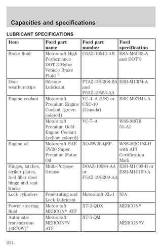 LUBRICANT SPECIFICATIONS 
Item Ford part 
name 
Ford part 
number 
Ford 
specification 
Brake fluid Motorcraft High 
Performance 
DOT 3 Motor 
Vehicle Brake 
Fluid 1 
C6AZ-19542-AB ESA-M6C25-A 
and DOT 3 
Door 
weatherstrips 
Silicone 
Lubricant 
F7AZ-19G208-BA 
and 
F5AZ-19553-AA 
ESR-M13P4-A 
Engine coolant Motorcraft 
Premium Engine 
Coolant (green 
colored) 
VC-4–A (US) or 
CXC-10 
(Canada) 
ESE-M97B44-A 
Motorcraft 
Premium Gold 
Engine Coolant 
(yellow colored) 
VC-7–A WSS-M97B 
51-A1 
Engine oil Motorcraft SAE 
5W20 Super 
Premium Motor 
Oil 
XO-5W20-QSP WSS-M2C153-H 
with API 
Certification 
Mark 
Hinges, latches, 
striker plates, 
fuel filler door 
hinge and seat 
tracks 
Multi-Purpose 
Grease 
DOAZ-19584-AA 
or 
F5AZ-19G209-AA 
ESB-M1C93-B or 
ESR-M1C159-A 
Lock cylinders Penetrating and 
Lock Lubricant 
Motorcraft XL-1 N/A 
Power steering 
fluid 
Motorcraft 
MERCONt ATF 
XT-2-QDX MERCONt 
Automatic 
transmission 
(4R70W)3 
Motorcraft 
MERCONtV 
ATF 
XT-5-QM 
MERCONtV 
Capacities and specifications 
214 
 