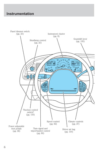 Instrumentation 
OFF 
P 
PANEL 
DIM 
LO 
F 
S 
OFF 
MIST 
RESUME 
SET ACCEL 
COAST 
OFF ON 
NEXT 
MODE 
VOL 
TEMP FAN 
30 
20 
10 
40 
50 
60 70 
80 
90 
100 
120 
20 
60 
80 
40 
100 
120 
140 
160 
180 
MPH km/h 
110 
WASHER 
LTR/100km 
H F 
E 
1 2 
FILL ON 
LEFT 
< 
CHECK 
CAP 
SERVICE 
ENGINE 
SOON 
km 
CIRCLE 
SLOWLY 
FUEL ECON 
DIST TO EMPTY 
AVG SPEED 
TRIP A B 
km MILES/GAL E/M 
BRAKE 
O/D OFF TRAC ACTIVE 
SPEED CONTROL COMPASS 
Panel dimmer switch 
(pg. 25) 
Headlamp control 
(pg. 25) 
Instrument cluster 
(pg. 8) 
Gearshift lever 
(pg. 135) 
Climate controls 
(pg. 27) 
Driver air bag 
(pg. 110) 
Speed control 
(pg. 62) 
Traction control 
Turn signal and 
wiper/washer control 
(pg. 60) 
switch* 
(pg. 133) 
Power adjustable 
foot pedals 
(pg. 58) 
6 
 