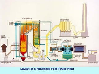 Layout of a Pulverized Fuel Power Plant
 