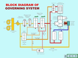 AOP
MOP
AOP Discharge
header
Filtered
Control Oil
Remote Trip
Solenoid
Valves
Main Trip
Valves
Hyd. Trip Device
TEST V/V STOP V/V
SERVO MOTOR
STOP &
CONTRO
L VALVE
CONTROL
VALVE
SERVO
MOTOR
HydConverter
Electro-Hyd
Converter
Startin
g
Device
Secondary Oil
TripOil
Aux Start-up
Oil
Start-up Oil
AuxTrip
Oil
Filtered Controlled
Oil
Filter
BLOCK DIAGRAM OF
GOVERNING SYSTEM
 