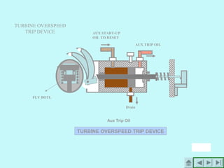 TURBINE OVERSPEED TRIP DEVICE
FLY BOTL
Aux Trip Oil
AUX START-UP
OIL TO RESET
AUX TRIP OIL
Drain
TURBINE OVERSPEED
TRIP DEVICE
 
