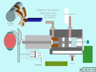 TURBINE
SHAFT
AUX START-UP
OIL TO RESET
AUX TRIP OIL
DrainTRIPPING OF Thrust
Bearing TRIP DEVICE
RESETTING OF Thrust
Bearing TRIP DEVICETESTOIL
THRUST BEARING
TRIP DEVICE
 