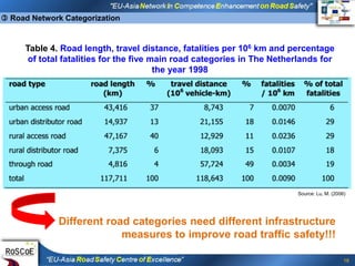 Transportation Distance Classification Table 01_Traffic safety principles and physical infrastructure measures_Huy ...