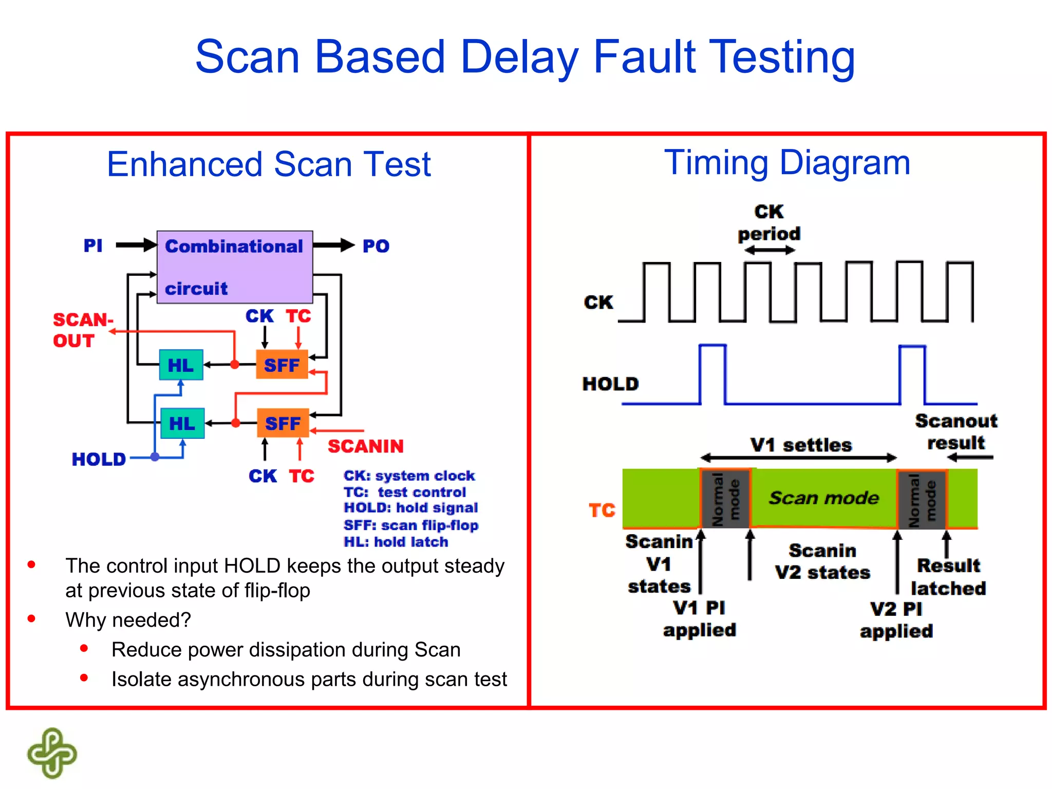 Scan Based Delay Fault Testing Enhanced Scan Test Timing Diagram • The control input HOLD keeps the output steady at previous state of flip-flop • Why needed? • Reduce power dissipation during Scan • Isolate asynchronous parts during scan test 