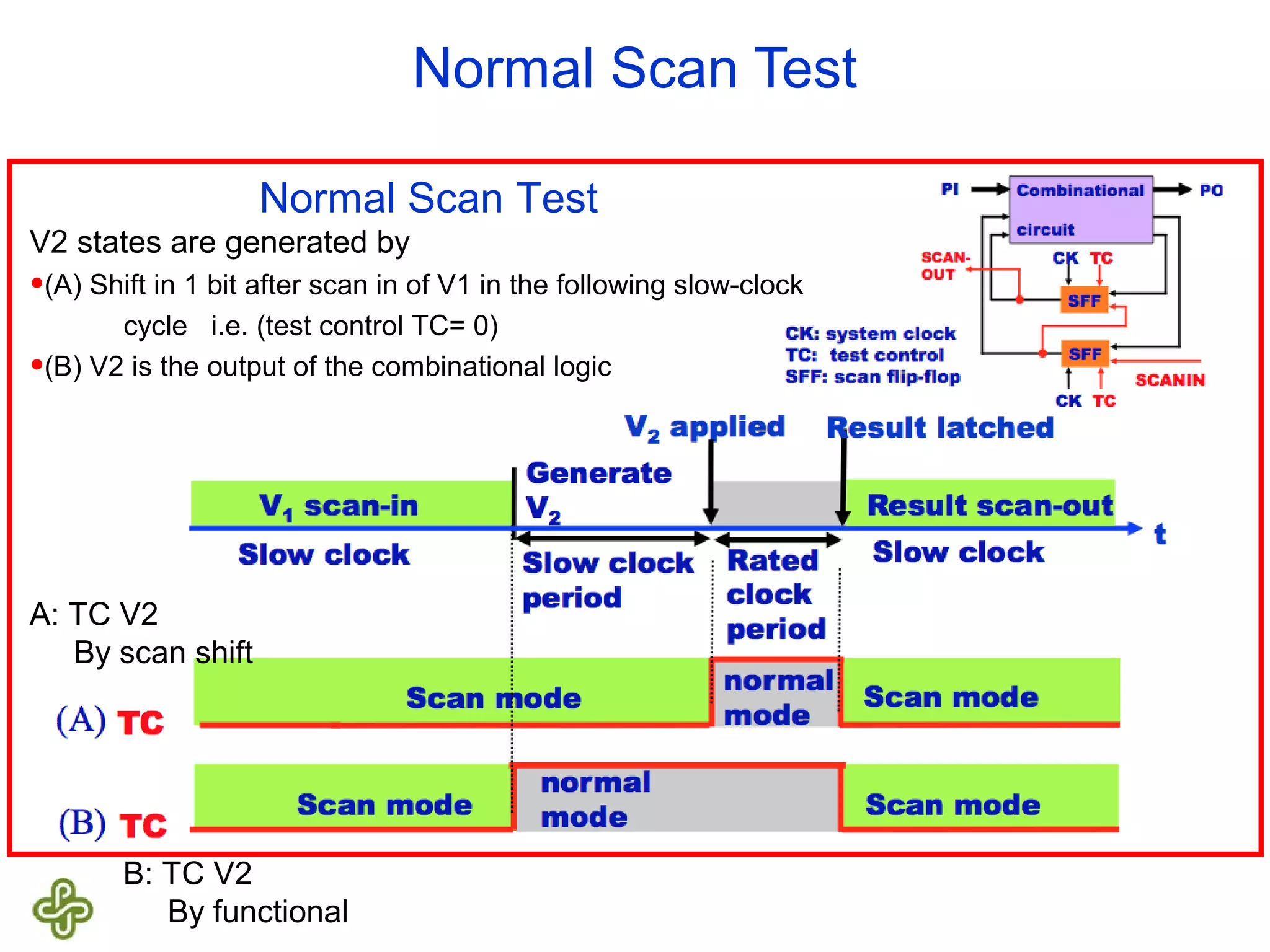 Normal Scan Test Normal Scan Test V2 states are generated by •(A) Shift in 1 bit after scan in of V1 in the following slow-clock cycle i.e. (test control TC= 0) •(B) V2 is the output of the combinational logic A: TC V2 By scan shift B: TC V2 By functional 